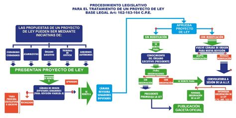 Flujograma Del Proceso Legislativo Images And Photos Finder