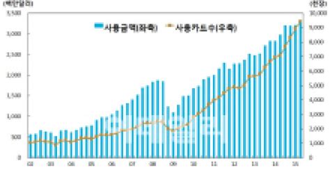 2분기 해외출국자 줄었지만 카드사용액은 증가