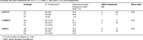 Table From Triplex Tetra Primer Arms Pcr Method For The Simultaneous