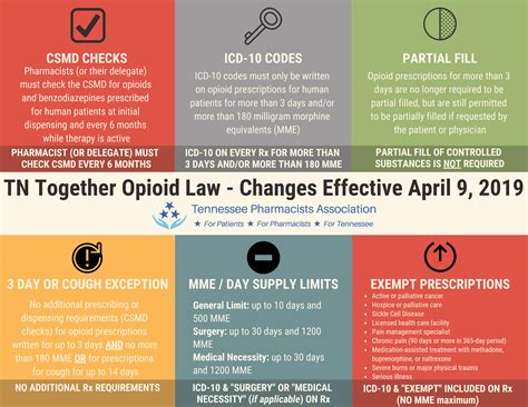 OPIOID AND PRESCRIPTION DRUG ABUSE - Tennessee Pharmacists Association