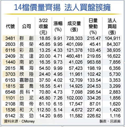 14檔價量齊揚 法人挺 證券 工商時報