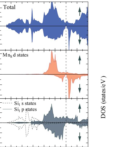 Color Online Calculated Spin Polarized Total And Atomresolved Dos For Download Scientific