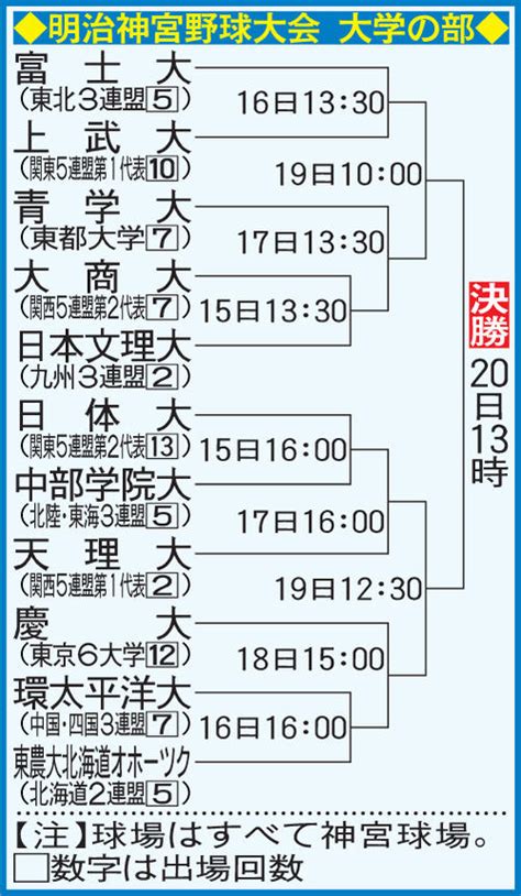 明治神宮野球大会大学の部、15日開幕 春秋連続日本一狙う青学大は17日初戦／組み合わせ一覧 アマ野球 日刊スポーツ