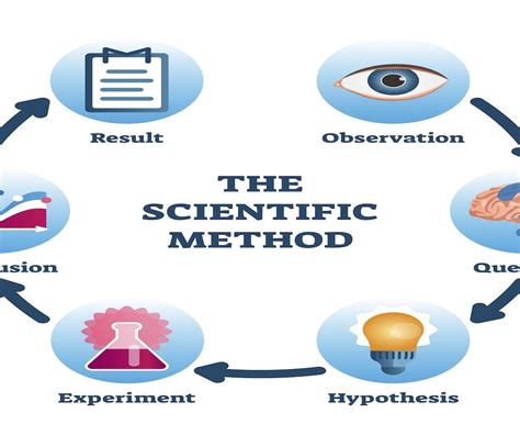 Scientific Method Steps Psychology