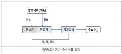 한국도 암모니아 활용 청정수소 생산 길 열렸다 네이트 뉴스