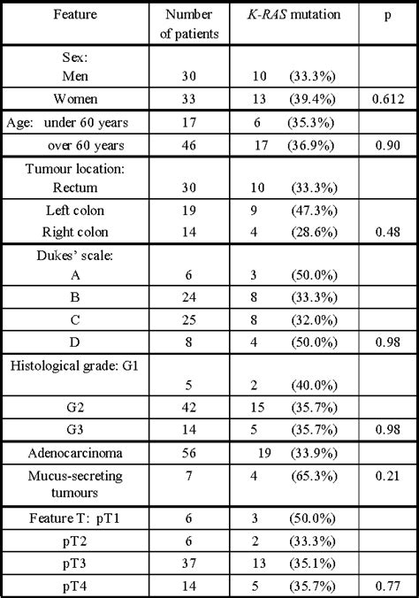 Table 1 From Clinical Usefulness Of K RAS Mutation Detection In