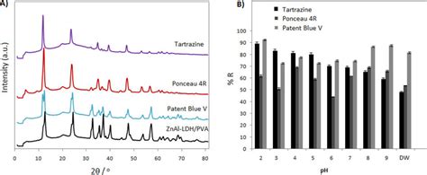 XRD Pattern A Of ZnAl LDH PVA Before A And After Adsorption Of