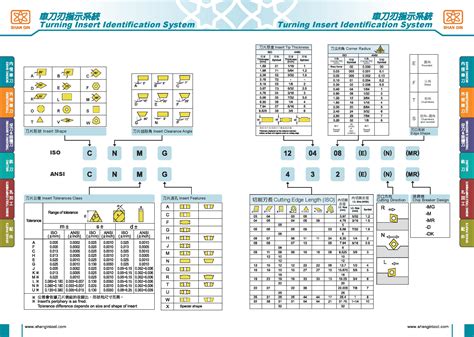 Ansi And Iso Insert Designations Off