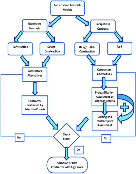 Contractors Selection Process And Assessment Flowchart Download Scientific Diagram