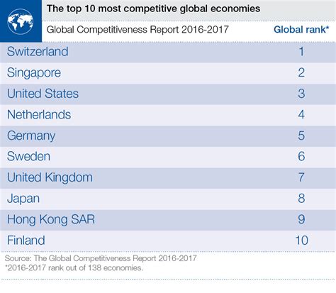 These Are The Worlds Most Competitive Economies World Economic Forum