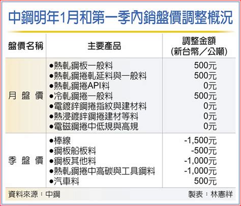 中鋼 內銷盤價回神 證券．權證 工商時報