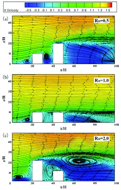 Time Averaged Streamlines And Pressure Contours On The Vertical Plane