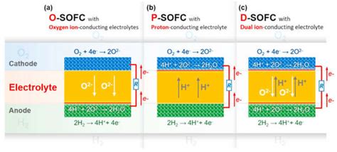 Membranes Free Full Text Design Of Mixed Ionic Electronic Materials