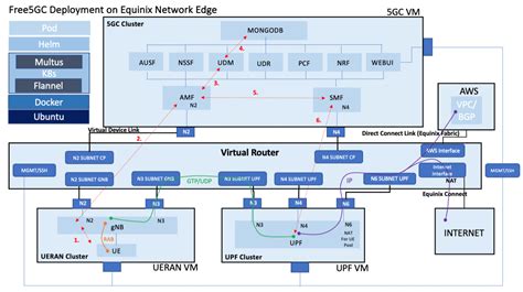 Unlock The True Potential Of 5g With Edge Infrastructure