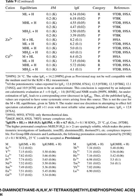 Table 2 From Critical Evaluation Of Stability Constants Of Phosphonic