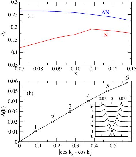 Figure From Superconducting Gap In The Hubbard Model And The Two Gap