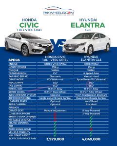 Hyundai Elantra Vs Honda Civic A Comparison PakWheels Blog