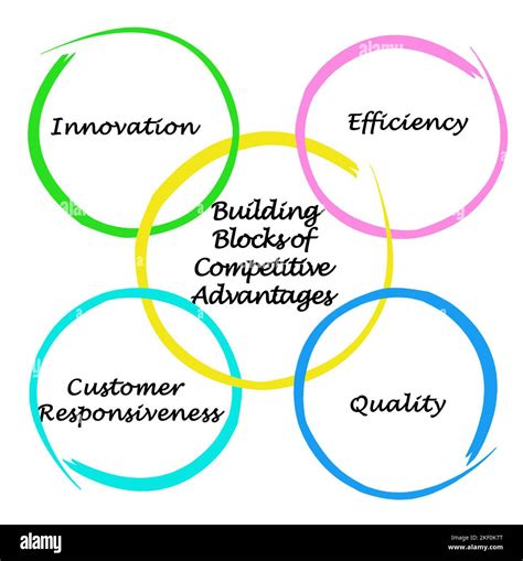 Four Building Blocks Of Competitive Advantages Stock Photo Alamy