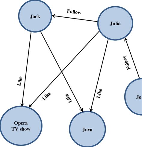 Simple Data Structure of a Graph Datastore. | Download Scientific Diagram