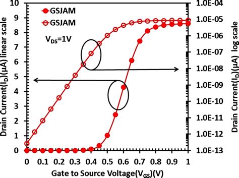 Plot Of Drain Current Id Vs Applied Gate Source Voltage Vgs At