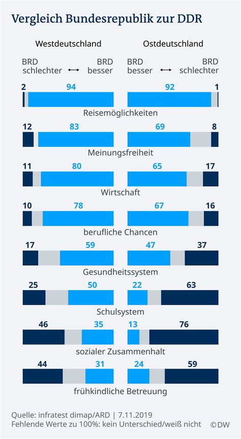 Ost Und West Eint Mehr Als Sie Trennt Deutschland DW 07 11 2019