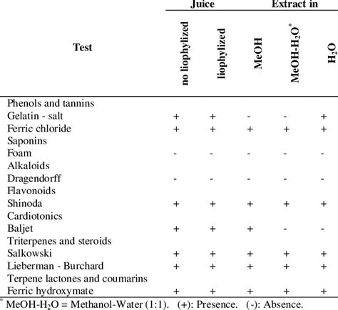 Preliminary Phytochemical Analysis Download Table