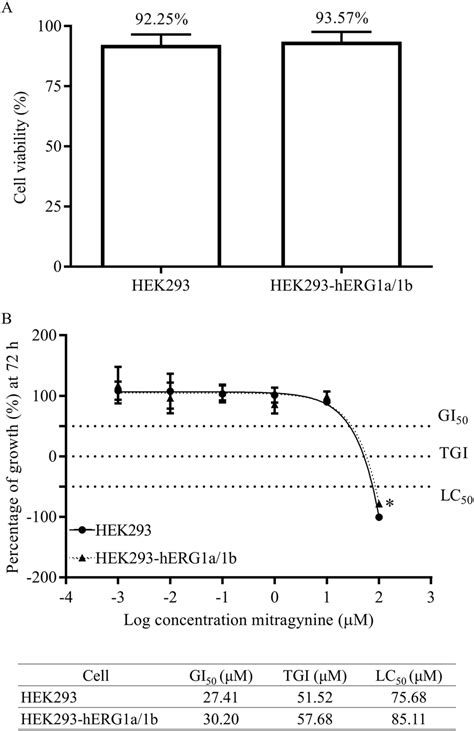 A Cell Viability Data For Hek And Hek Herg A B Cells B Cell