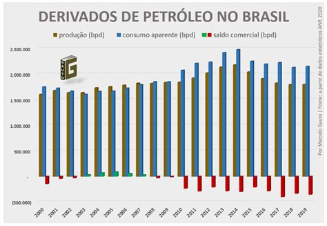 O Brasil Autossuficiente Em Petr Leo Entenda A Produ O No Pa S