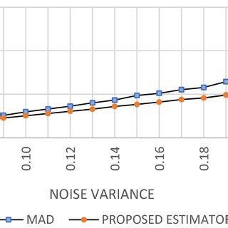 Estimated Noise Variance Versus Original Noise Variance Graph For Mad