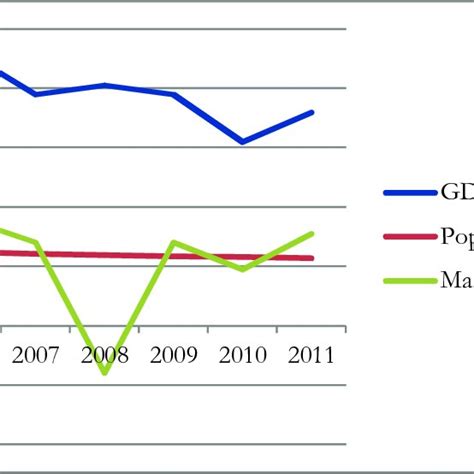 GDP Manufacturing GDP And Population Growth 2005 11 Yearly Change In