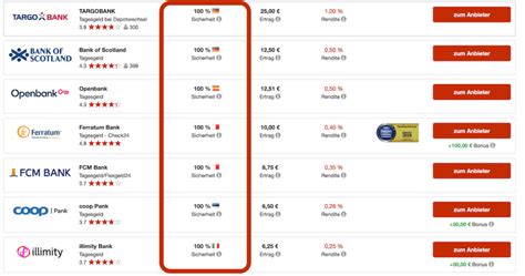 Tagesgeldkonto Vergleich Esma Odille