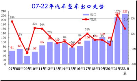 2022年1 9月中国汽车出口分析新能源乘用车疫情