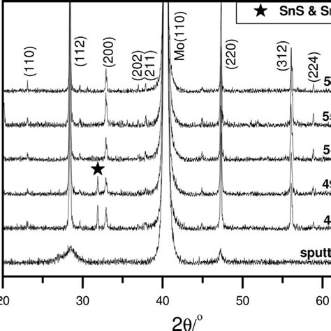 Xrd Patterns For The Sputtered Films And Films Sulfurized At Different