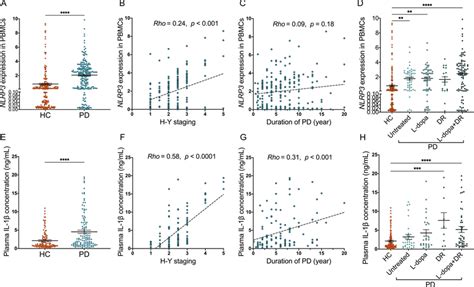 Nlrp Inflammasome Is Activated In The Peripheral Blood Of Pd Patients