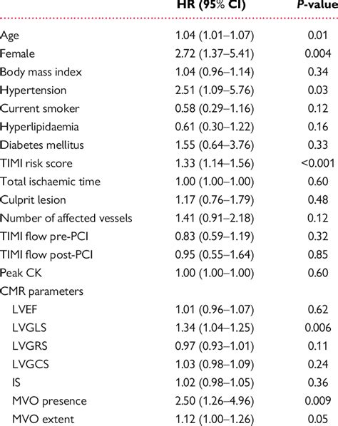 Prediction Of Major Adverse Cardiovascular Events In Patients With