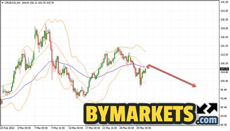 Wti Crude Oil Forecast And Analysis On March Bymarkets