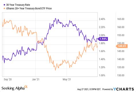 Tlt Ishares 20 Year Treasury Bond Etf Has Appropriate Ticker 2023