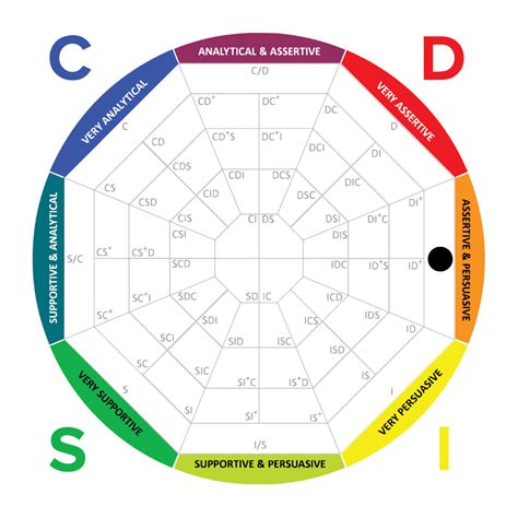 John Maxwell Disc Profile Philippines Personality Assessment Test Example