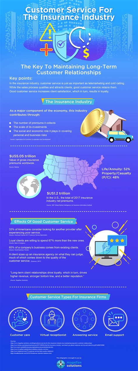 What is Quality CSR For Insurance Industry? | Magellan Solutions