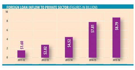 Foreign Loan Inflow Slows Down In Fy