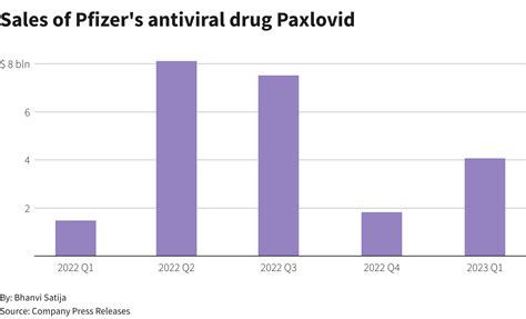 Pfizer Sees Steep Fall In Covid Sales Aims To Bolster Pipeline