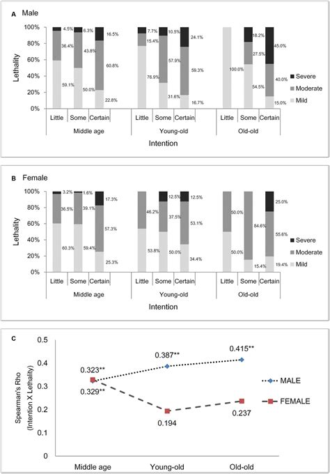 Frontiers Sex Differences In The Factors That Affect Medical