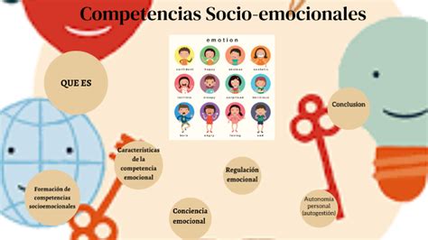 Competencias Socio Emocionales By Karolay Angulo Pe A On Prezi