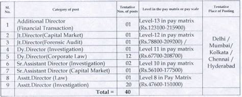 Sfio Recruitment 2023 For 40 Vacancies Monthly Salary Upto 215900