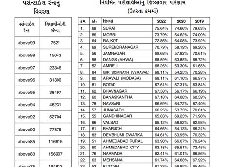 GSEB SSC Result 2022 Declared Live Updates Gseb Org Gujarat Board 10