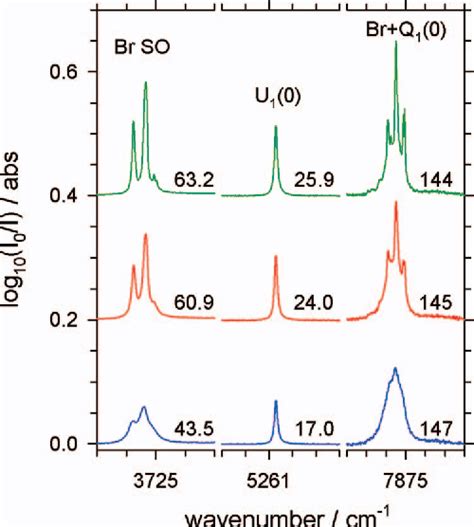 Figure 3 From High Resolution Infrared Spectroscopy Of Atomic Bromine In Solid Parahydrogen And