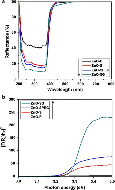 Kubelkamunk Transformed Reflectance Spectra Of The Zno Samples Download Scientific Diagram