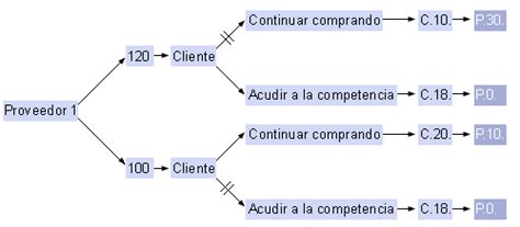 10 Ejemplos De Un árbol De Decisiones