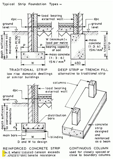 Continuous Strip Footing