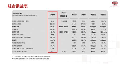 台积电财报：2022年q2台积电营收53414亿新台币 环比增长88 互联网数据资讯网 199it 中文互联网数据研究资讯中心